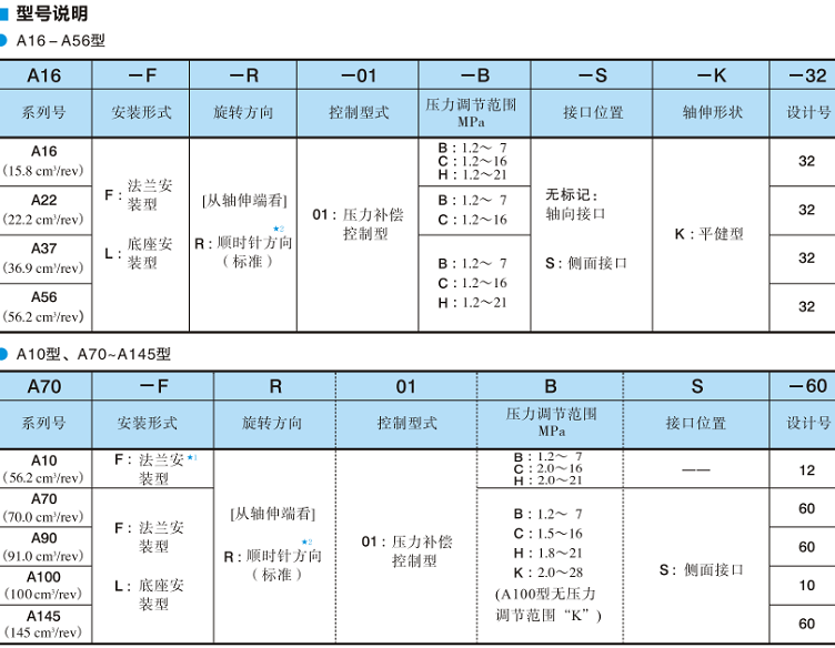 油研单泵、压力补偿控制-型号说明